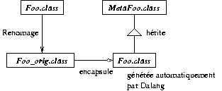 Insertion d'une mta-classes dans la machine virtuelle Dalang